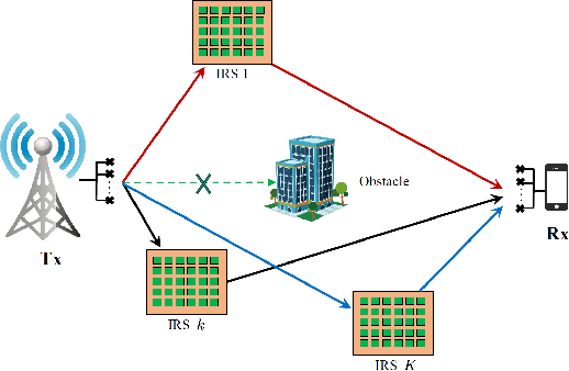 Figure 1 for Spatial Multiplexing Oriented Channel Reconfiguration in Multi-IRS Aided MIMO Systems