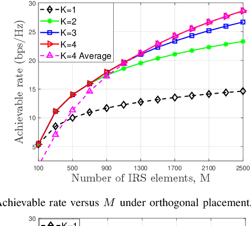 Figure 2 for Spatial Multiplexing Oriented Channel Reconfiguration in Multi-IRS Aided MIMO Systems