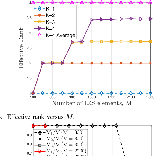 Figure 4 for Spatial Multiplexing Oriented Channel Reconfiguration in Multi-IRS Aided MIMO Systems