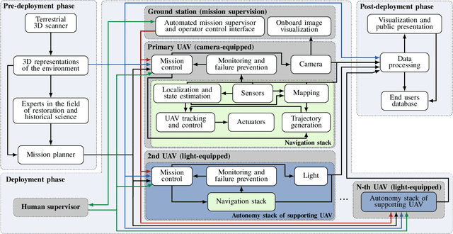 Figure 3 for New Era in Cultural Heritage Preservation: Cooperative Aerial Autonomy