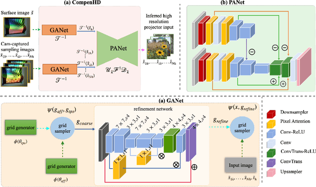 Figure 3 for CompenHR: Efficient Full Compensation for High-resolution Projector
