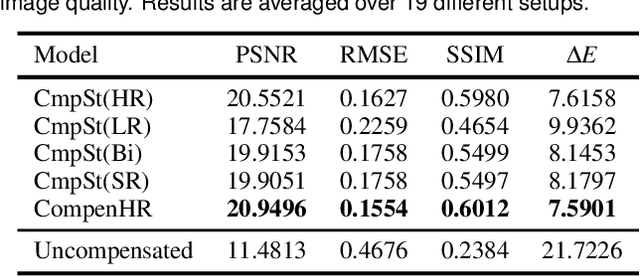 Figure 2 for CompenHR: Efficient Full Compensation for High-resolution Projector