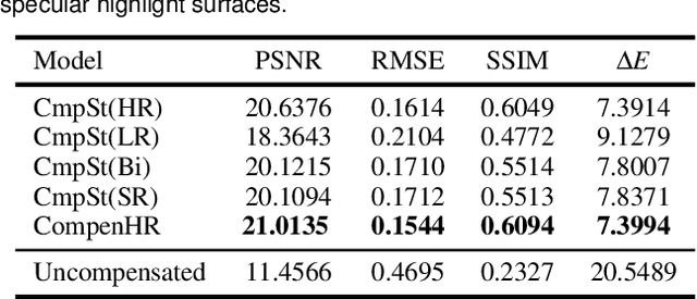 Figure 4 for CompenHR: Efficient Full Compensation for High-resolution Projector