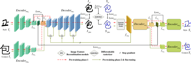 Figure 3 for DeepCalliFont: Few-shot Chinese Calligraphy Font Synthesis by Integrating Dual-modality Generative Models