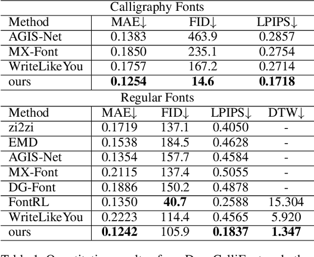 Figure 2 for DeepCalliFont: Few-shot Chinese Calligraphy Font Synthesis by Integrating Dual-modality Generative Models