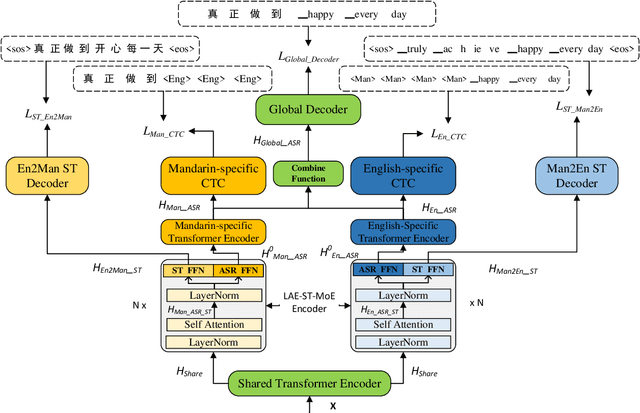 Figure 1 for LAE-ST-MoE: Boosted Language-Aware Encoder Using Speech Translation Auxiliary Task for E2E Code-switching ASR