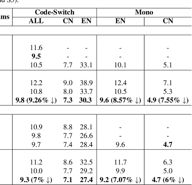 Figure 3 for LAE-ST-MoE: Boosted Language-Aware Encoder Using Speech Translation Auxiliary Task for E2E Code-switching ASR