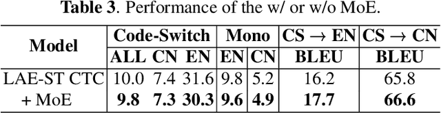 Figure 4 for LAE-ST-MoE: Boosted Language-Aware Encoder Using Speech Translation Auxiliary Task for E2E Code-switching ASR