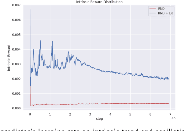Figure 1 for PreND: Enhancing Intrinsic Motivation in Reinforcement Learning through Pre-trained Network Distillation