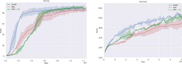 Figure 2 for PreND: Enhancing Intrinsic Motivation in Reinforcement Learning through Pre-trained Network Distillation