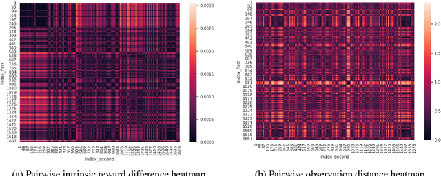 Figure 3 for PreND: Enhancing Intrinsic Motivation in Reinforcement Learning through Pre-trained Network Distillation