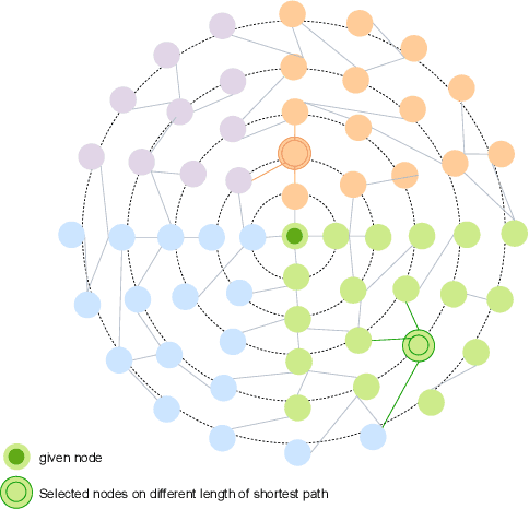 Figure 3 for Enhancing the Resilience of Graph Neural Networks to Topological Perturbations in Sparse Graphs