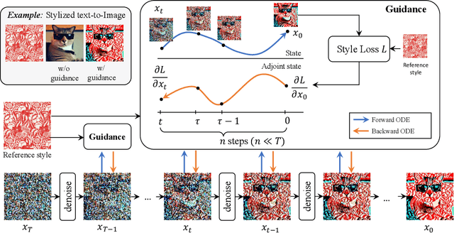 Figure 2 for Towards Accurate Guided Diffusion Sampling through Symplectic Adjoint Method