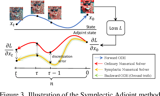 Figure 4 for Towards Accurate Guided Diffusion Sampling through Symplectic Adjoint Method