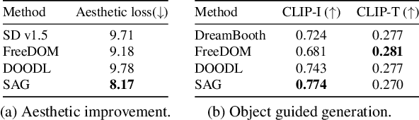 Figure 3 for Towards Accurate Guided Diffusion Sampling through Symplectic Adjoint Method