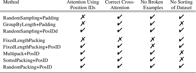 Figure 1 for Enhancing Training Efficiency Using Packing with Flash Attention