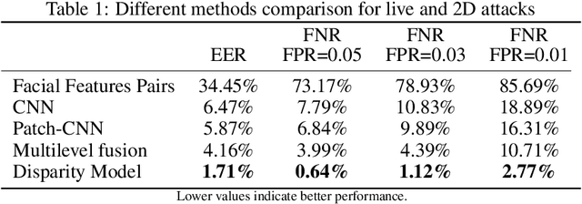 Figure 2 for A Multi-Modal Approach for Face Anti-Spoofing in Non-Calibrated Systems using Disparity Maps