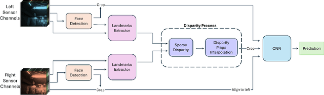 Figure 3 for A Multi-Modal Approach for Face Anti-Spoofing in Non-Calibrated Systems using Disparity Maps