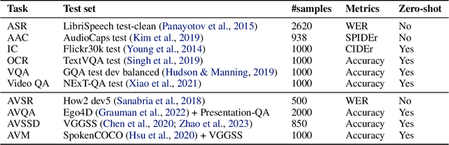 Figure 2 for video-SALMONN: Speech-Enhanced Audio-Visual Large Language Models