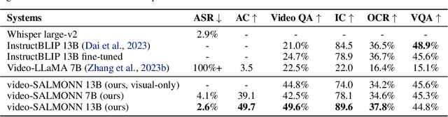 Figure 4 for video-SALMONN: Speech-Enhanced Audio-Visual Large Language Models