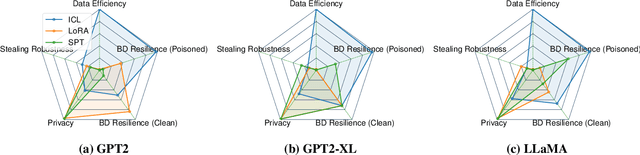 Figure 1 for Last One Standing: A Comparative Analysis of Security and Privacy of Soft Prompt Tuning, LoRA, and In-Context Learning