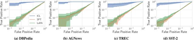 Figure 3 for Last One Standing: A Comparative Analysis of Security and Privacy of Soft Prompt Tuning, LoRA, and In-Context Learning