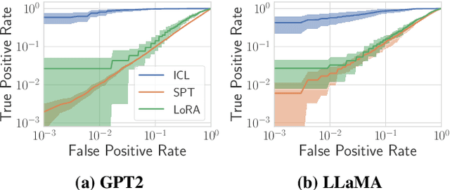 Figure 4 for Last One Standing: A Comparative Analysis of Security and Privacy of Soft Prompt Tuning, LoRA, and In-Context Learning