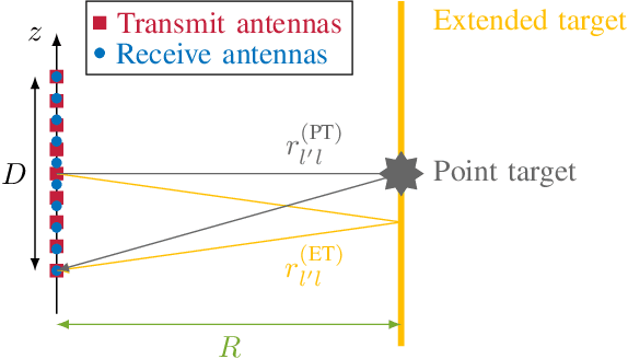 Figure 1 for Performance Bounds for Near-Field Multi-Antenna Range Estimation of Extended Targets