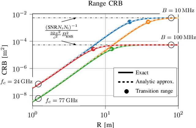 Figure 3 for Performance Bounds for Near-Field Multi-Antenna Range Estimation of Extended Targets