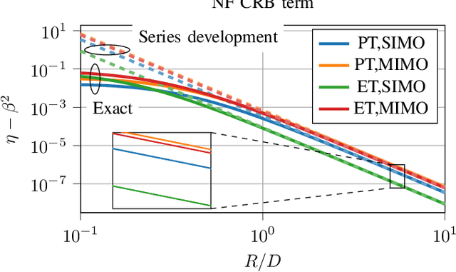 Figure 4 for Performance Bounds for Near-Field Multi-Antenna Range Estimation of Extended Targets