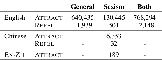 Figure 2 for SexWEs: Domain-Aware Word Embeddings via Cross-lingual Semantic Specialisation for Chinese Sexism Detection in Social Media