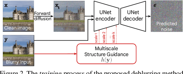 Figure 3 for Image Deblurring with Domain Generalizable Diffusion Models