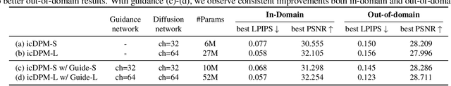 Figure 4 for Image Deblurring with Domain Generalizable Diffusion Models