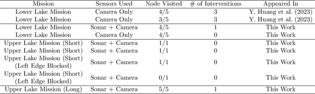 Figure 2 for Field Testing of a Stochastic Planner for ASV Navigation Using Satellite Images