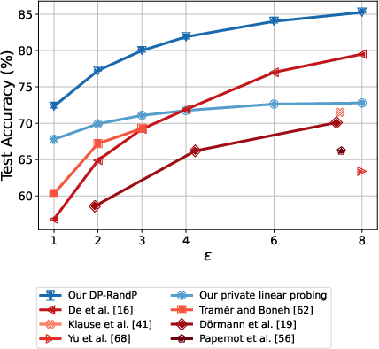 Figure 3 for Differentially Private Image Classification by Learning Priors from Random Processes