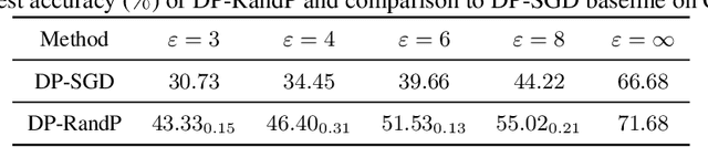 Figure 4 for Differentially Private Image Classification by Learning Priors from Random Processes