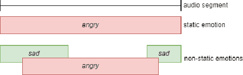 Figure 1 for Empirical Interpretation of the Relationship Between Speech Acoustic Context and Emotion Recognition