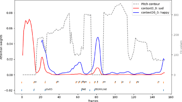 Figure 3 for Empirical Interpretation of the Relationship Between Speech Acoustic Context and Emotion Recognition