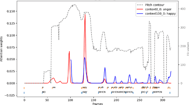 Figure 4 for Empirical Interpretation of the Relationship Between Speech Acoustic Context and Emotion Recognition