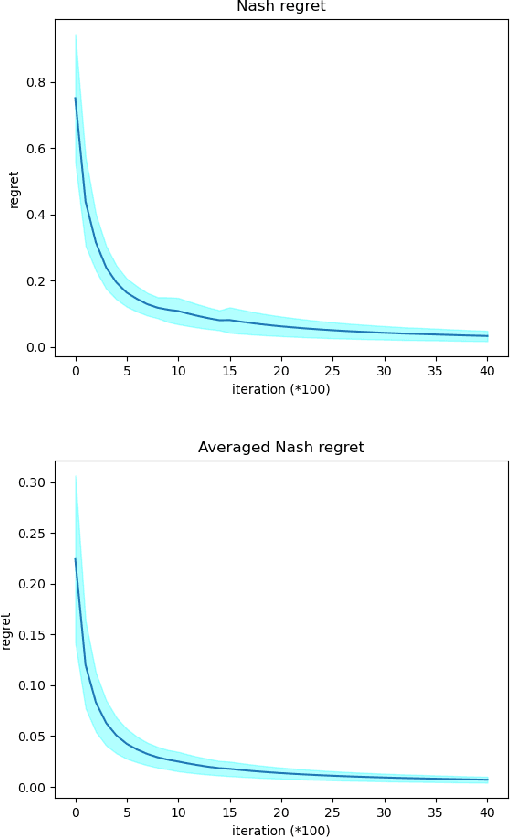 Figure 2 for Convergence Rates for Localized Actor-Critic in Networked Markov Potential Games