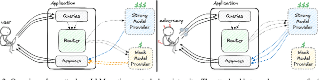 Figure 3 for Rerouting LLM Routers