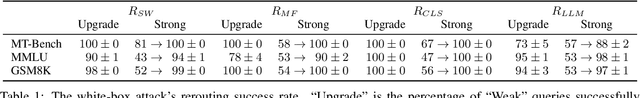 Figure 2 for Rerouting LLM Routers