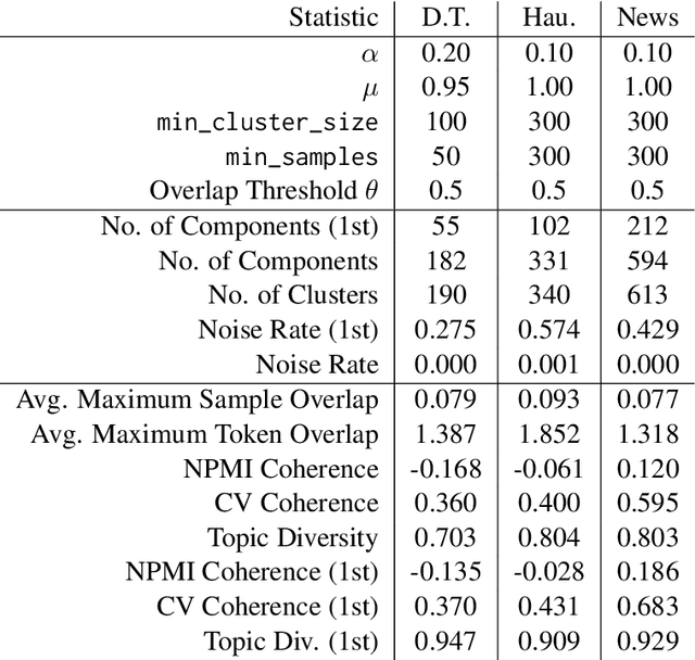 Figure 4 for Semantic Component Analysis: Discovering Patterns in Short Texts Beyond Topics