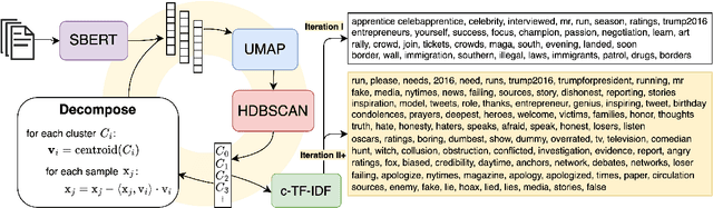 Figure 2 for Semantic Component Analysis: Discovering Patterns in Short Texts Beyond Topics