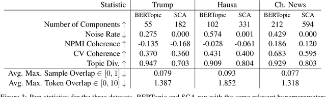 Figure 3 for Semantic Component Analysis: Discovering Patterns in Short Texts Beyond Topics