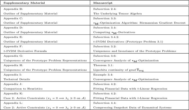 Figure 2 for Optimal Matrix-Mimetic Tensor Algebras via Variable Projection