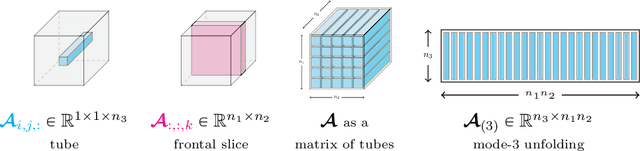 Figure 1 for Optimal Matrix-Mimetic Tensor Algebras via Variable Projection