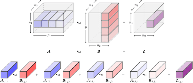 Figure 3 for Optimal Matrix-Mimetic Tensor Algebras via Variable Projection