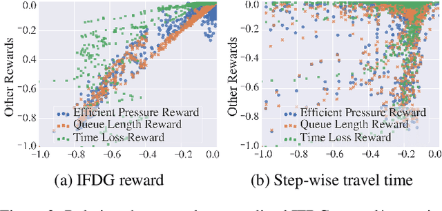 Figure 4 for DenseLight: Efficient Control for Large-scale Traffic Signals with Dense Feedback