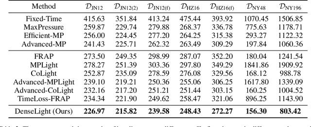 Figure 3 for DenseLight: Efficient Control for Large-scale Traffic Signals with Dense Feedback